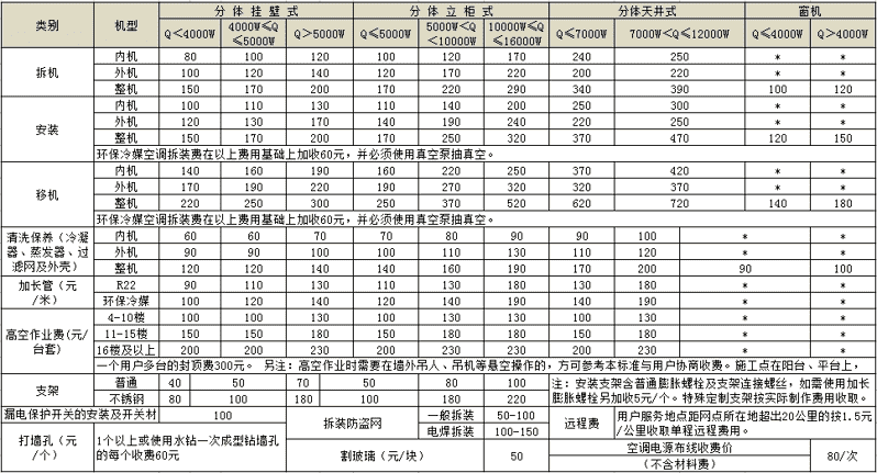 2017年格力家用空調(diào)服務收費項目指導價